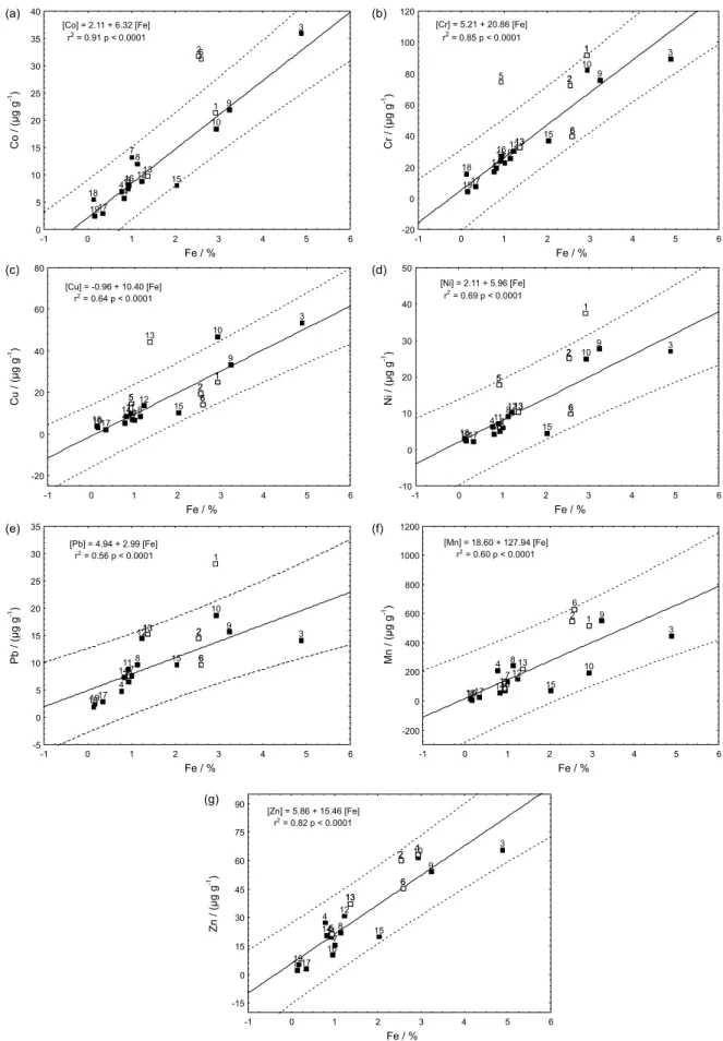 Figure 1. Scatter plots of (a) Co:Fe, (b) Cr:Fe, (c) Cu:Fe, (d) Ni:Fe, (e) Pb:Fe, (f) Mn:Fe, and (g) Zn:Fe for Sergipe River Basin sediments