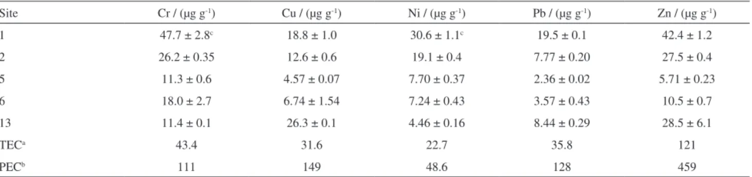 Table 5. Partial metals concentrations in surface sediments from the Sergipe River Basin (n = 3, mean ± standard deviation), and consensus-based sediment  quality guidelines for freshwater sediments 20