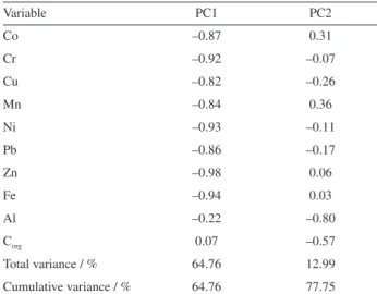 Table 6. Principal component loadings obtained for metals and C org