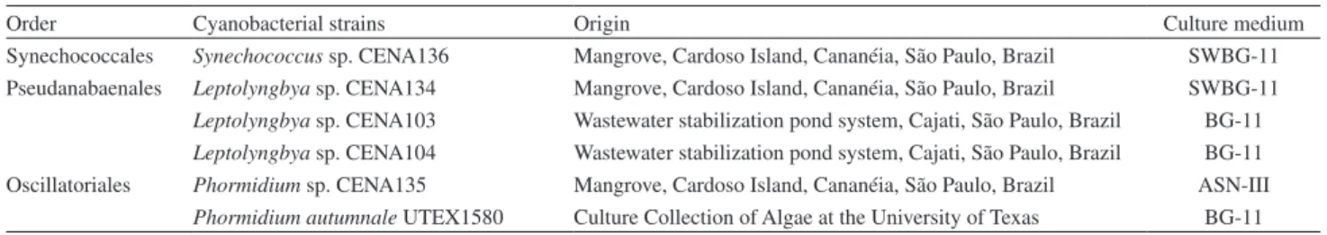 Table 1. Cyanobacterial strains used in this study