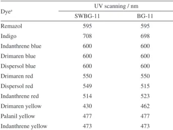 Table 2. Maximum wavelength of each dye used in this study