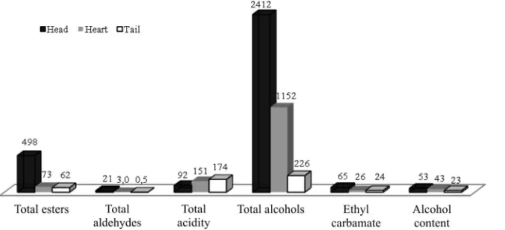 Figure 1 presents the median values for secondary  composition concentration (mg L -1 ) and alcoholic content  (%, v/v) for the three spirit fractions produced by alembic  distillation