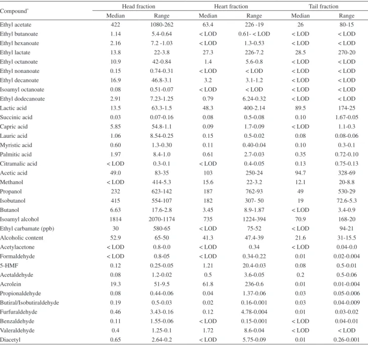 Table 2. Median and range of concentration for organic compounds (mg L -1 ) in head, heart and tail fractions