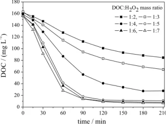 Figure 2.  DOC concentration variation over time for degradation by   UV/H 2 O 2  at different DOC:H 2 O 2  mass ratios.