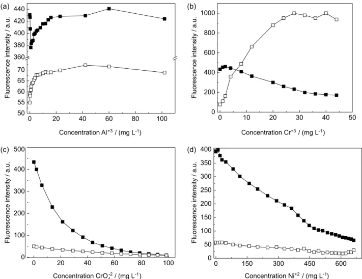 Figure 3. Fluorescence maximum intensity curves obtained in the modes emission (  ) and synchronized (  ) for the AHS−Al 3+  (a), AHS−Cr 3+  (b),   AHS − CrO 4 2 −  (c) and AHS − Ni 2+  (d) complexes.
