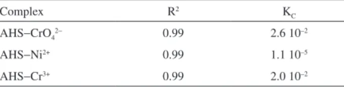 Table 1. Linear regression coefficient values for linearity curves obtained  from Stern-Volmer model for the AHS − CrO 4 2− , AHS − Ni 2+  and AHS − Cr 3+