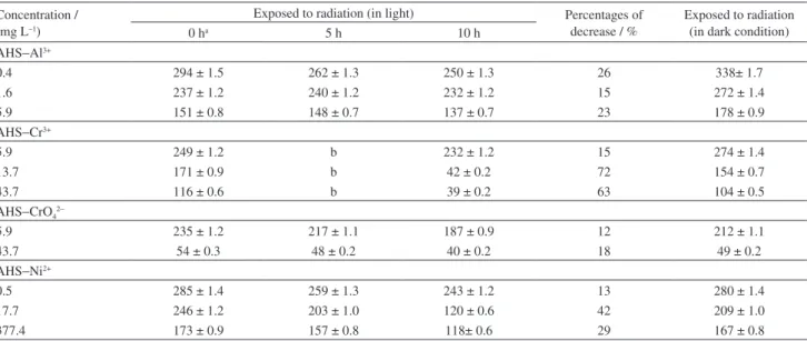 Table 2. Fluorescence maximum intensity values obtained in 430 nm, for AHS − Al 3+ , AHS − Cr 3+ , AHS − CrO 4 2−  and AHS − Ni 2+  complexes at different times  of solar radiation exposition, decrease percentages due to radiation and the values of the gro