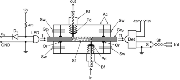 Figure 1. Pictorial view of the solid phase photometer: d 0  = input control line, GND = ground coupling; LED = light emitting diode, λ max  = 490 nm; I and  II = radiation beams; Gc 1  and Gc 2  = glass cylinders, 20 mm long and 2.0 diameter; Sw = screw; 