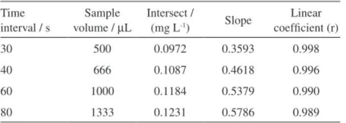 Table 2. Effect of sample volume