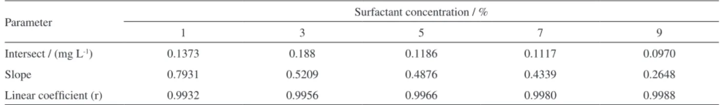 Table 3. Effect of the surfactant concentration