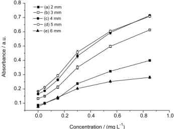Figure 3. Effect of the optical pathlength: (a), (b), (c), (d) and (e)  correspond to the flow cell length of 2, 3, 4, 5 and 6 mm, respectively
