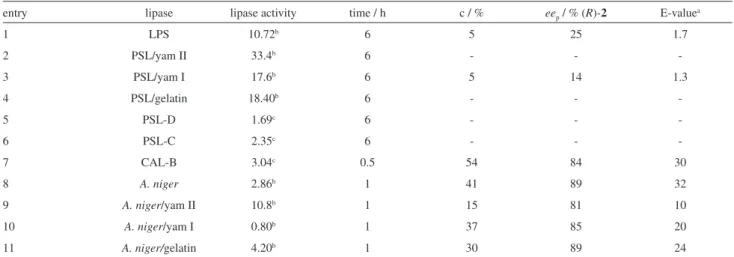 Table 1. Acylation of (RS)-sec-butylamine (1) with ethyl acetate using different free and immobilized lipases under conventional heating