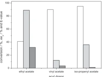 Figure 2. Influence of molar ratio on the acylation of (RS)-sec-butylamine  (1) with ethyl acetate using free lipase from A