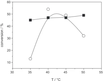 Figure 3. Influence of temperature (°C) on the conversion degrees (%)  in the acylation of (RS)-sec-butylamine (1) with ethyl acetate using free  A