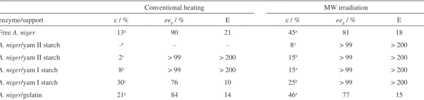 Table 3. Effect of lipase immobilization on the acylation of (RS)-1 under conventional heating or MW irradiation