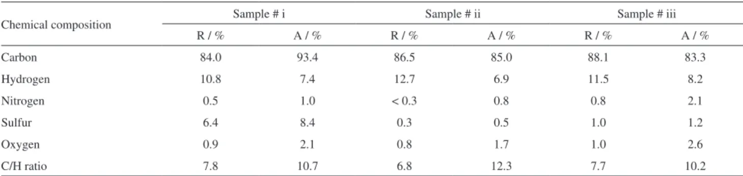 Table 2 shows the chemical composition (% mass) of  the asphaltenes and resins extracted from the samples used  in this study