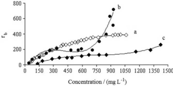 Figure 2 shows the binding isotherm for the uptake  of resins by asphaltenes. These curves correspond  to the depletion of resin concentration in solutions  containing resins dissolved in heptane resulting from  the precipitation of the asphaltene fraction