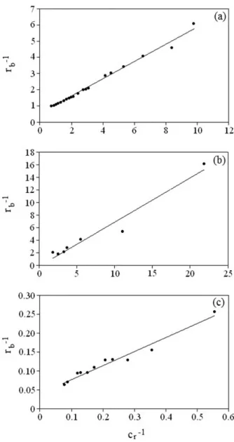 Figure 3. Hughes-Klotz double reciprocal plot for: (a) sample # i,  (b) sample # ii (using the first 7 data points only) and (c) sample # iii  (using the first 11 data points only).