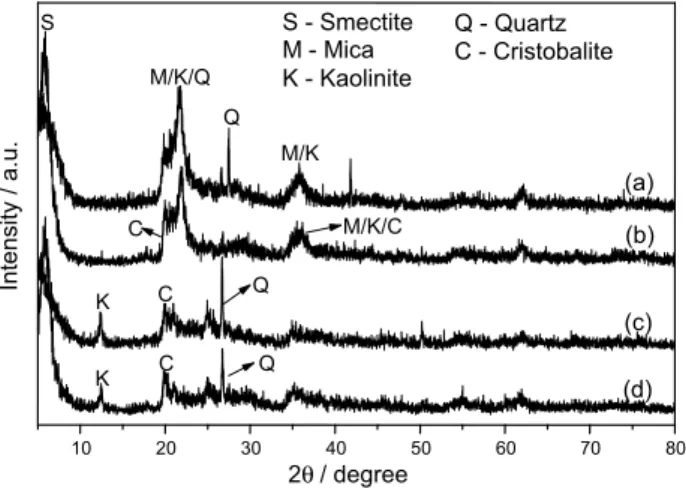 Figure 1. XRD diffraction patterns of clays: (a) BBa, (b) BBn, (c) VLa,  (d) VLn.