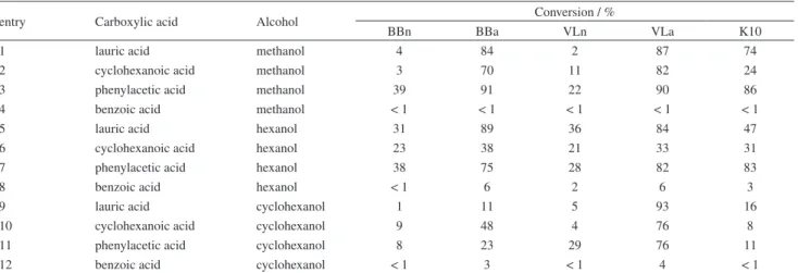 Table 5. Esterification of different carboxylic acids with various alcohols