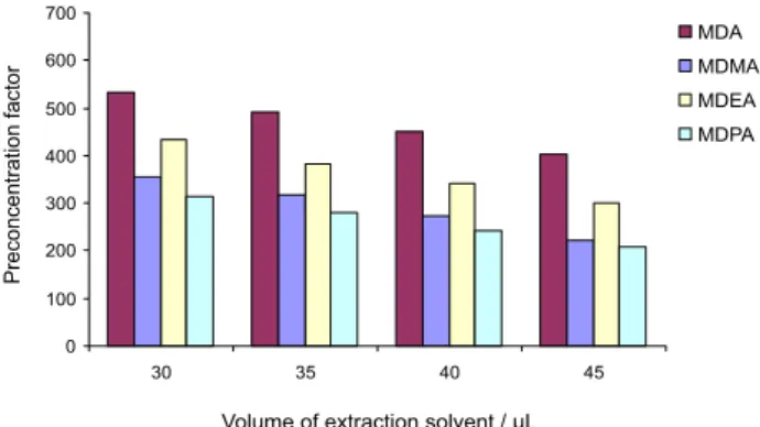Figure 3. Effect of the extraction solvent (CS 2 ) volume on the  preconcentration factor obtained from DLLME