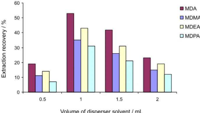 Figure 4. Effect of the disperser solvent (acetone) volume on the extraction  recovery of analytes obtained from DLLME
