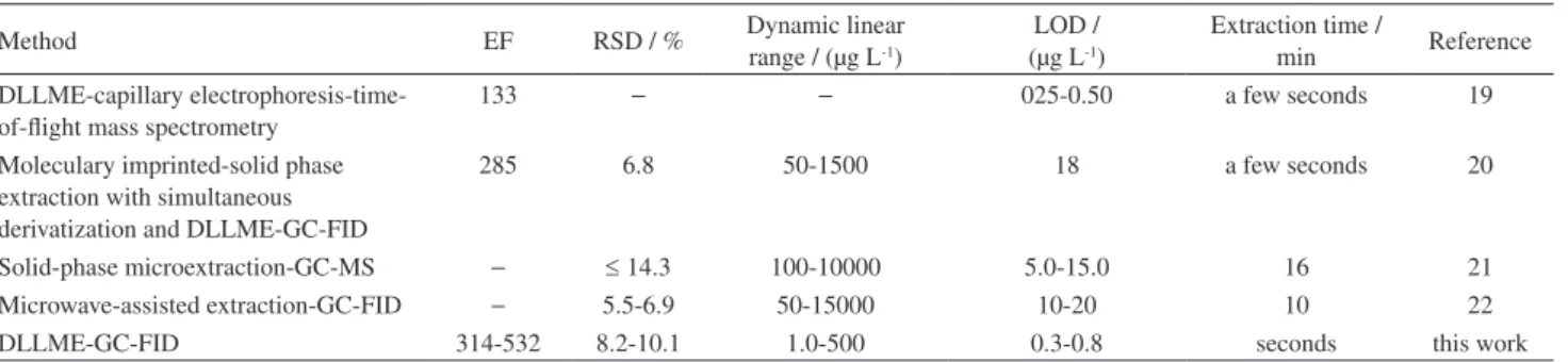 Table 1. Quantitative results of DLLME and GC-FID of MDA, MDMA, MDEA and MDPA a