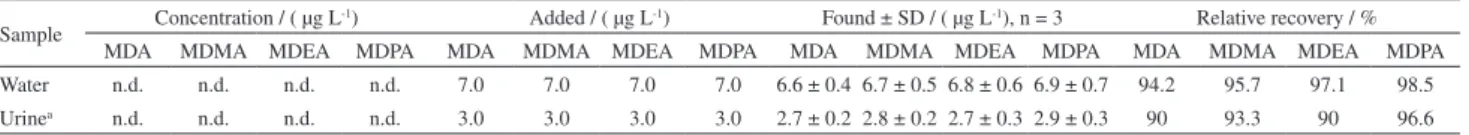 Table 4. Determination of MDA, MDMA, MDEA and MDPA in water and urine samples and relative recovery of spiked MDA, MDMA, MDEA and  MDPA in water and urine samples