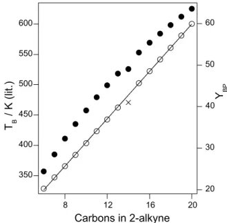 Figure 3. Nonlinear relationship of literature T B  values (  , left axis)  and linear relationship of Y BP  values (  , right axis) with the number of  carbon atoms in a series of unbranched 2-alkynes ranging from 2-hexyne  to 2-icosyne