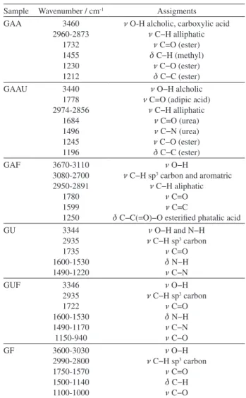 Table 1. Molar ratio of resins and reaction time 