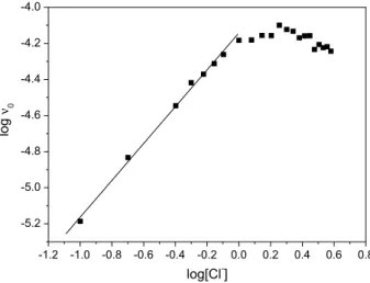 Table 6. Effect of the initial chlorate concentration on the initial  rate (v 0  = d[ClO 2 •]/dt,฀ following฀ the฀ reaction฀ at฀ 400฀ nm)฀ for฀ the฀