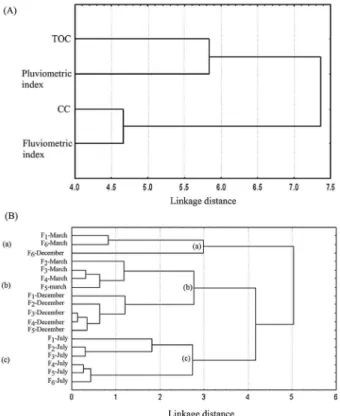 Table 1. Decreasing orders of organic carbon contents and complexation capacities for different molecular size fractions of aquatic humic substances  extracted from the Negro River water samples