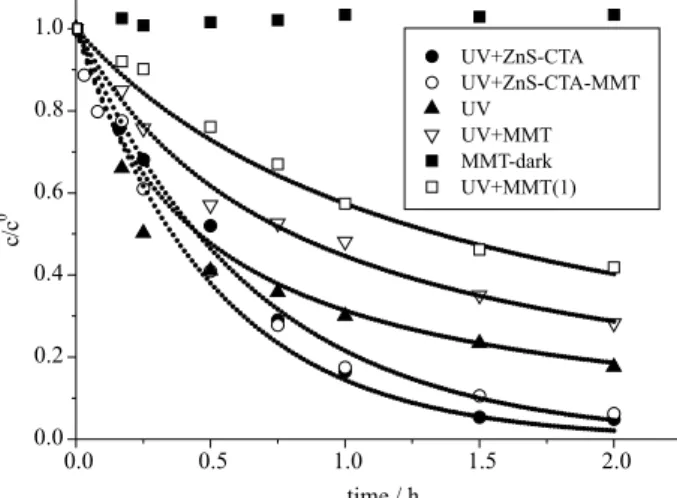 Figure 3. Concentrations of dissolved oxygen and TOC without MMT  and total iron concentrations with MMT (7.1 g L -1 ) during the phenol  photodecomposition.