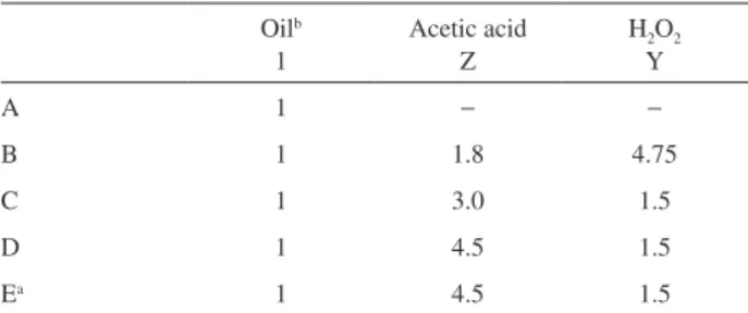 Table 1. Reaction conditions for univariate studies to evaluate different  polyol formulations Oil b 1 Acetic acidZ H 2 O 2Y A 1 − − B 1 1.8 4.75 C 1 3.0 1.5 D 1 4.5 1.5 E a 1 4.5 1.5