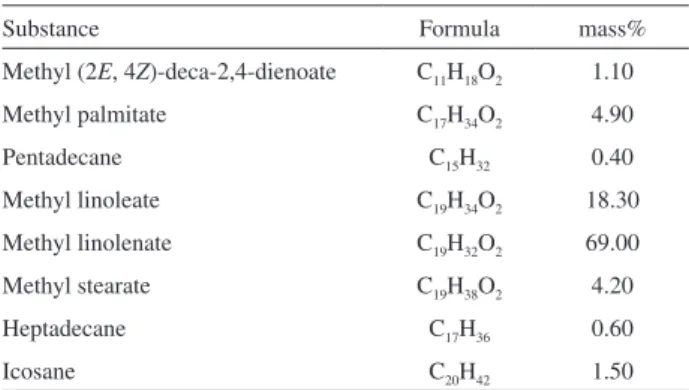 Table 2. 2 2  Factorial central composite design (CCD)