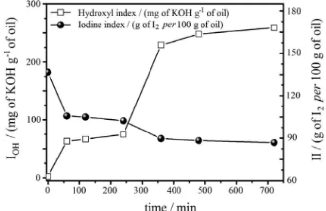 Figure 2. Effect of the reaction time of in situ hydroxylation reaction on  the (  ) hydroxyl index and (  ) iodine index