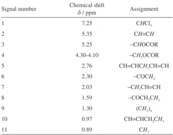 Table S1. Chemical shifts (d) and assignments of the principal signals  observed in the  1 H NMR spectrum of M