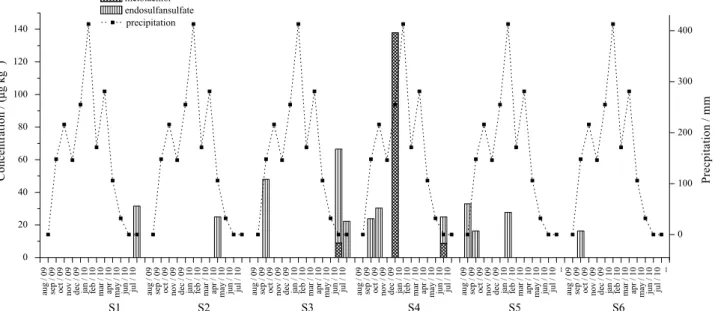 Figure 10. Pesticide concentrations in bottom sediment samples per sampling point and sampling date in the São Lourenço River headwaters, Mato Grosso,  Brazil.