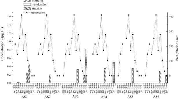 Figure 5. Pesticide concentrations in surface water samples per sampling point and sampling date in the São Lourenço headwaters, Mato Grosso, Brazil.