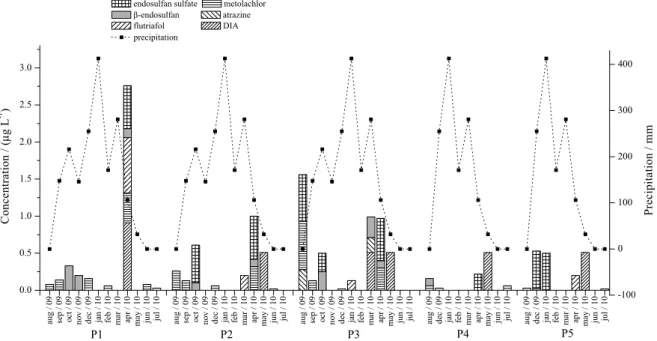 Figure 7 shows that concentrations increased from  January to March, which are the months with more  intensive pesticide application