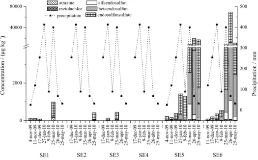 Figure 9. Pesticide concentrations in runoff sediment samples per sampling point and sampling date in the São Lourenço headwaters, Mato Grosso, Brazil.