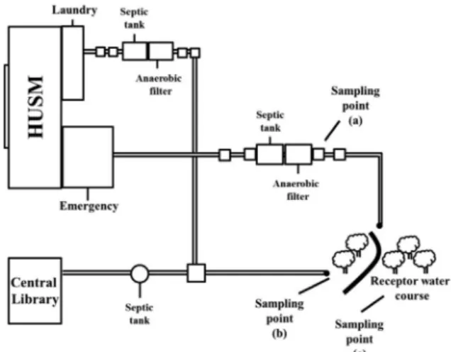 Figure 1. Scheme of the HUSM wastewater treatment system.