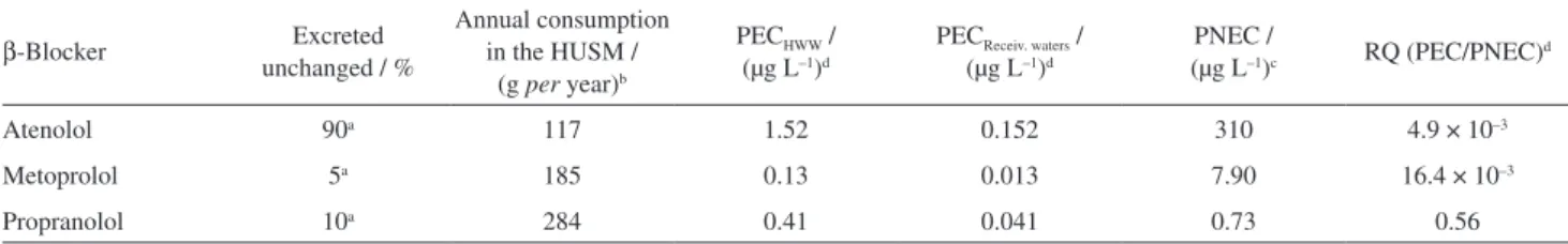 Table 3. Predicted environmental concentration (PEC) and risk quotient (RQ) of the β-blockers in the HUSM wastewater