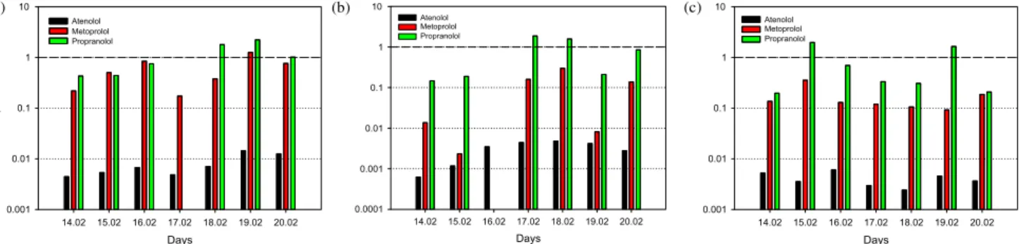 Figure 6. Risk quotient (RQ) of the β-blockers atenolol, metoprolol and propranolol released into hospital wastewater: (a) ‘Emergence’, (b) ‘HUSM  general’ and (c) ‘Receiving waters’.