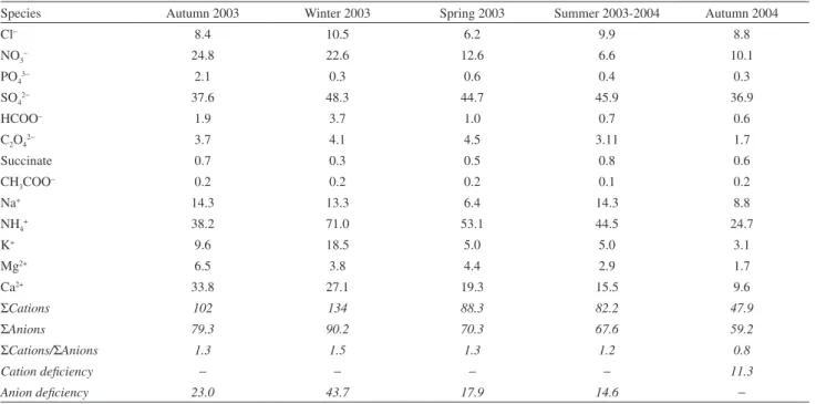 Table 4. Ion ratios (based in neq m -3  values) according to seasons in the PM10 samples