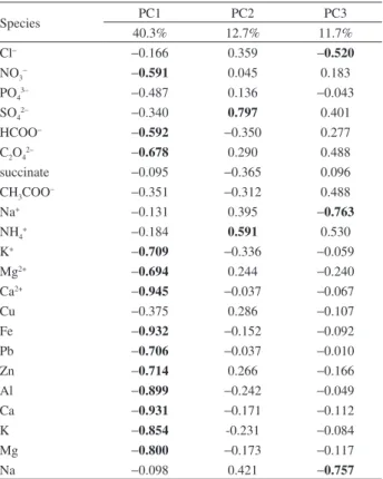Table 7. Seasonal estimates of aerosol dry deposition flux (F d ) for selected ions and elements in the PM10 samples