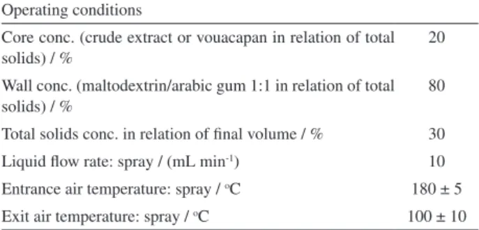 Table 1. Operating conditions of the spray-dryer in the microencapsulation  process, using maltodextrin and arabic gum as wall material