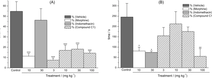 Figure 3. Graph demonstrating effects of sample C1on the licking induced by formalin in mice