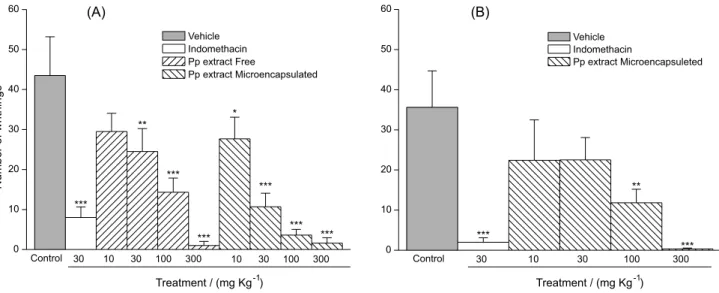 Figure 6. Graph demonstrating effects of free or microencapsulated Pp extract in the acetic acid-induced writhing assay in mice