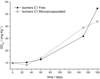 Figure 8. Graph showing the results of the effective dose (ED 50 ) of free  sample C1 and microencapsulated at 0, 30, 60, 150 and 180 days of  stability study.